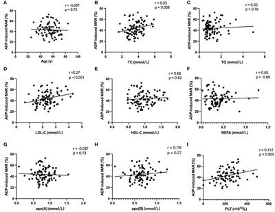 Independent association of PCSK9 with platelet reactivity in subjects without statin or antiplatelet agents